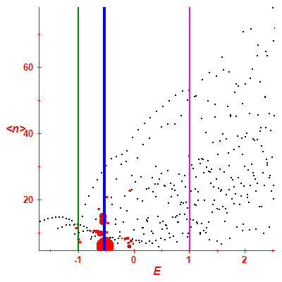Peres lattice <N>